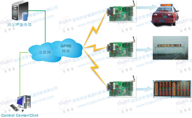 GPRS无线LED媒体发布系统
