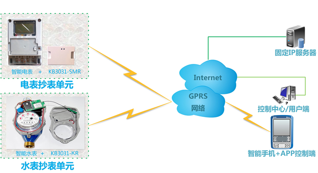 使用GPRS/SMS的无线远程抄表系统